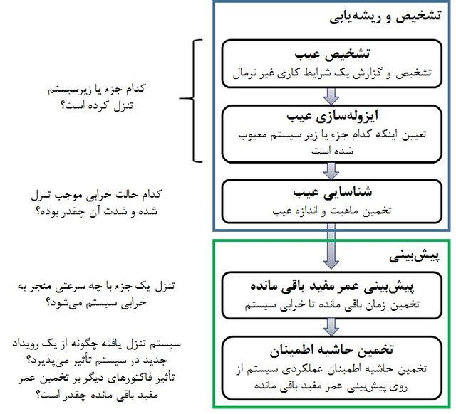 استفاده از​ داده‌های کلان در‌ شناسایی شرط‌های کلیدی